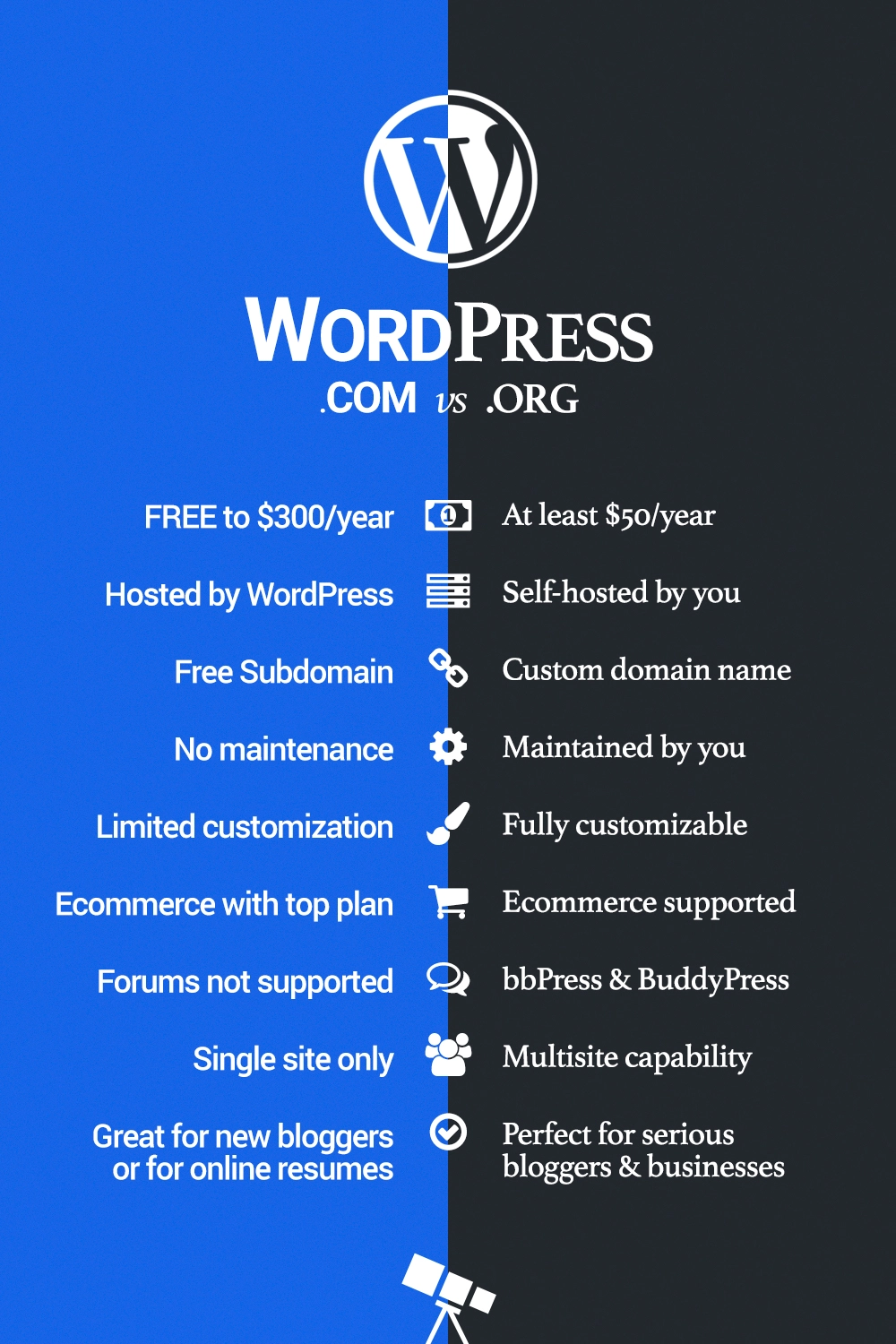 Wordpress.com vs wordpress.org